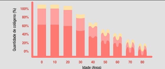 Gráfico mostrando declínio do colágeno após os 35 anos